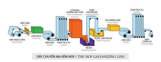 Dây chuyền mạ kẽm (CGL1) của tôn Phương Nam