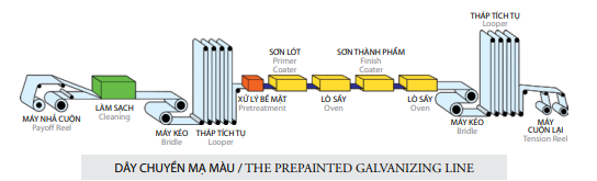 Dây chuyền mạ màu